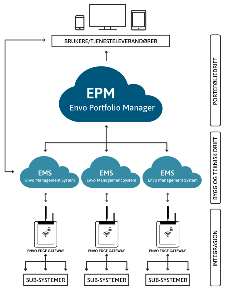 Envo system levels